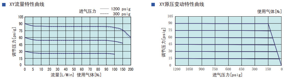 HG12T型双级减压阀流量曲线图.png